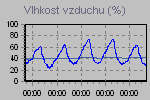 Humidity Graph Thumbnail