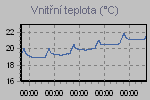 Inside Temperature Graph Thumbnail