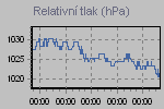 Pressure Graph Thumbnail