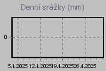 Daily Rain Graph Thumbnail