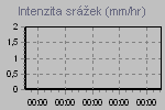 Rain Graph Thumbnail