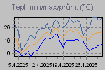 Temp Min/Max Graph Thumbnail