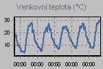 Temperature Graph Thumbnail