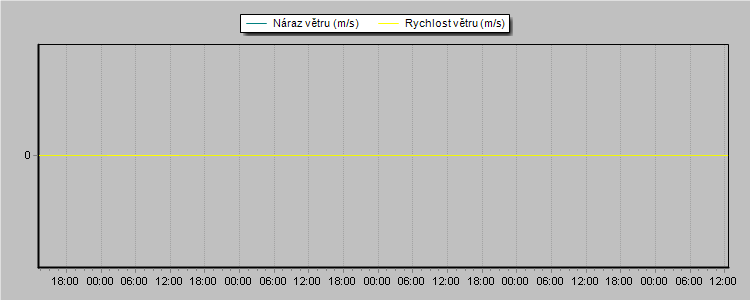Weather Graphs
