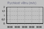 Wind Graph Thumbnail